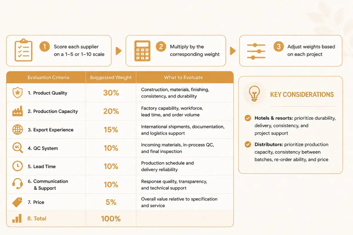 Outdoor furniture supplier evaluation scorecard with weighted selection criteria.