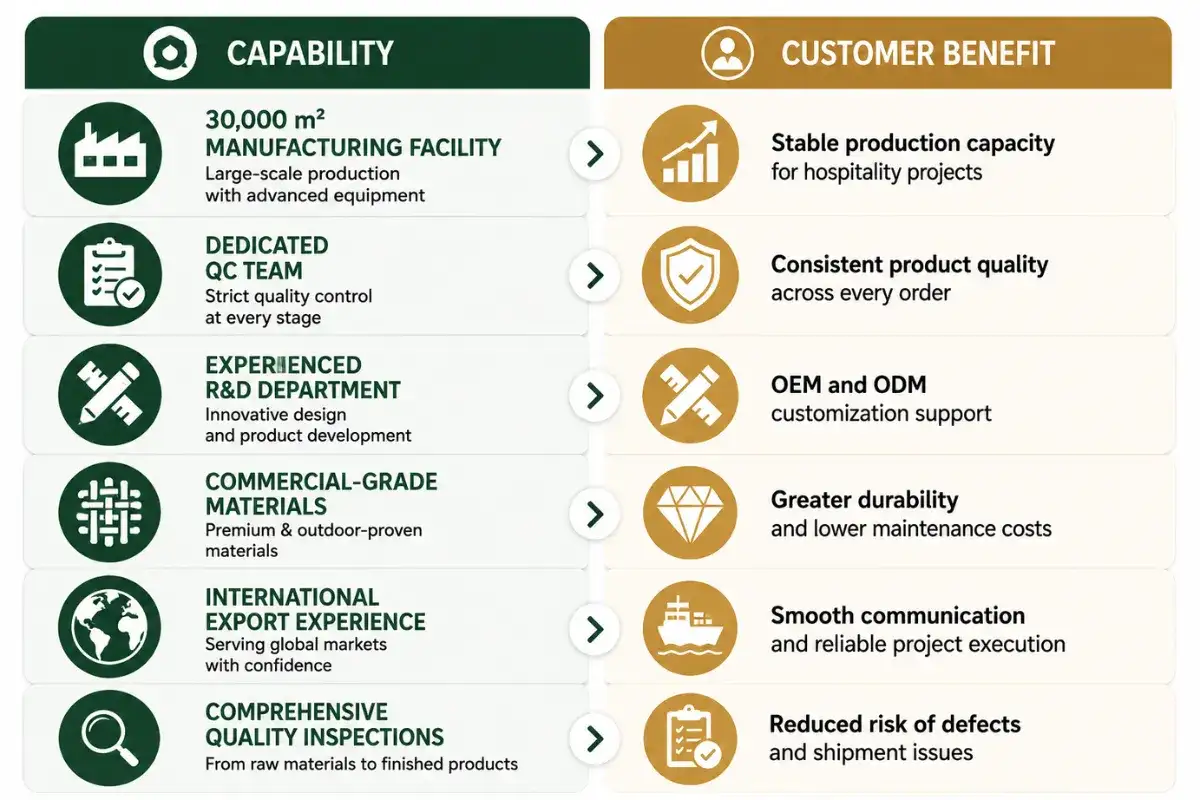Visual guide explaining why hospitality buyers choose ATC Furniture for commercial outdoor furniture projects.